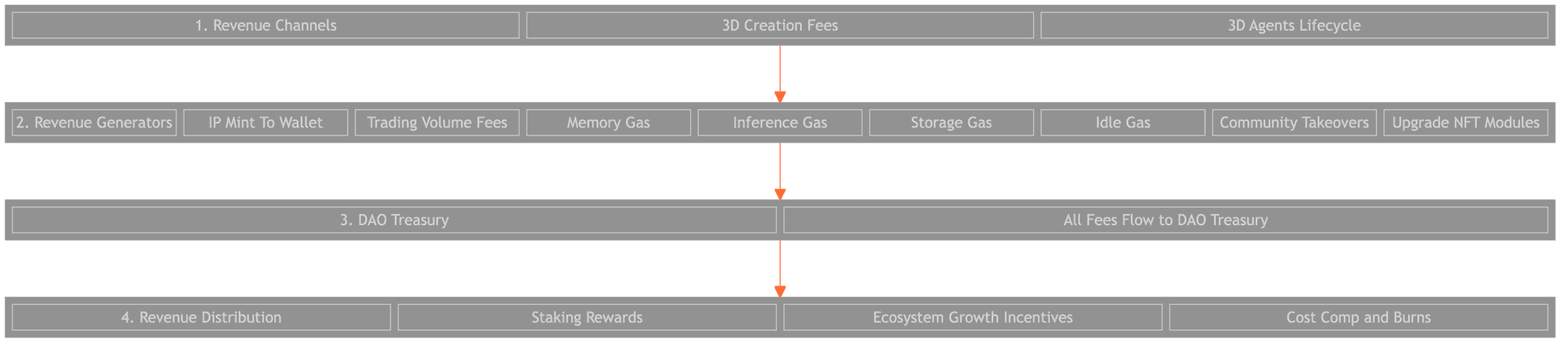 Revenue Flow Diagram showing the complete tokenomics architecture